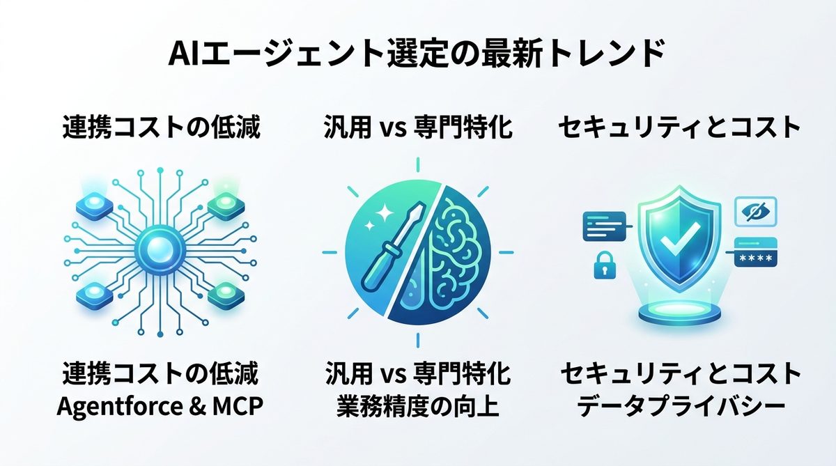 図解：AIエージェント選定における最新トレンドと技術的な考慮点