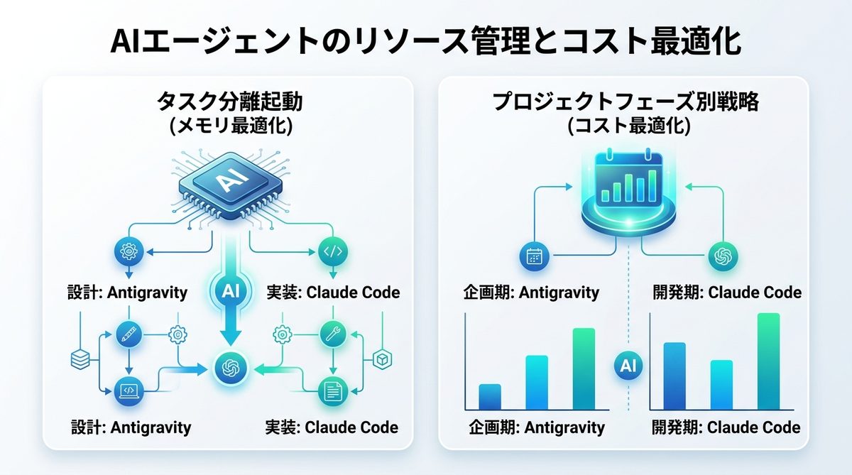 図解:AIエージェントを使いこなす!リソース管理とコスト最適化の鉄則