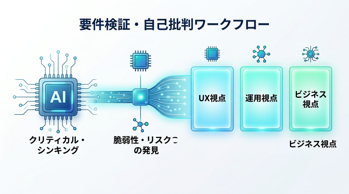 図解：AIが自ら矛盾を指摘？「要件検証・自己批判」を促す対話ワークフロー