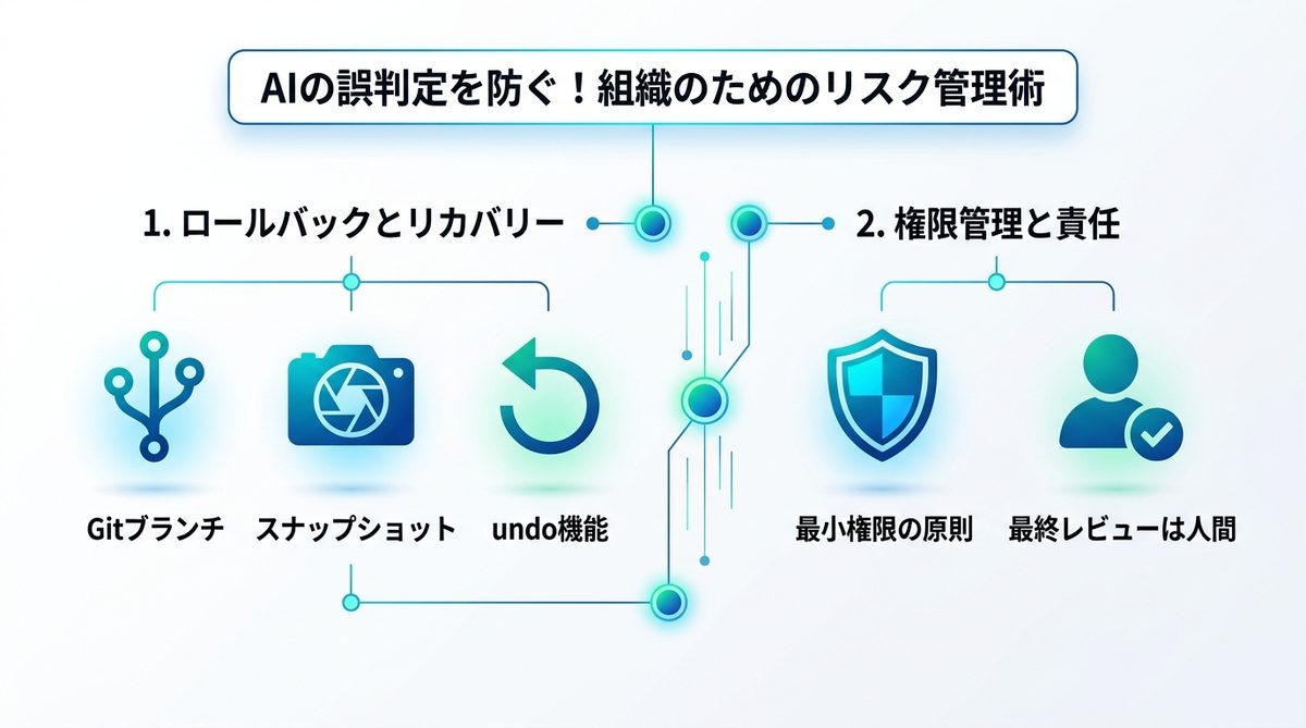 図解:AIの誤判定を防ぐ!組織のためのリスク管理術