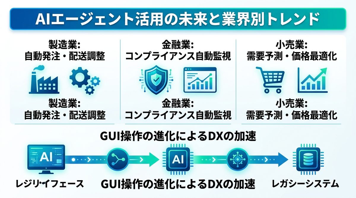 図解：AIエージェント活用の未来と業界別トレンド