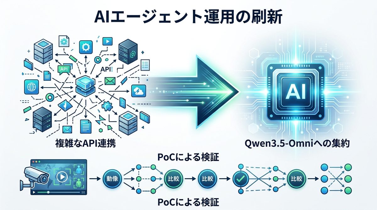 図解：AIエージェント運用の刷新：簡素化がもたらすマネジメントの価値