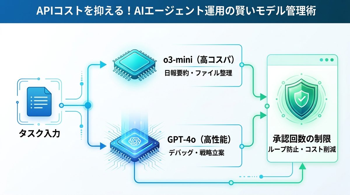 図解：APIコストを抑える！AIエージェント運用の賢いモデル管理術
