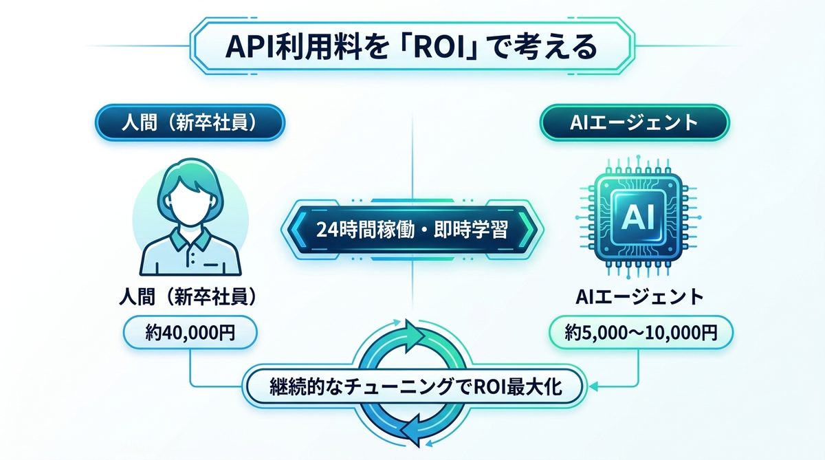 図解：API利用料を「コスト」ではなく「ROI（投資対効果）」で考える