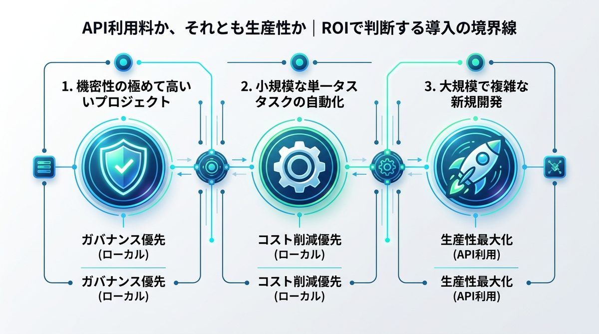 図解：API利用料か、それとも生産性か｜ROIで判断する導入の境界線
