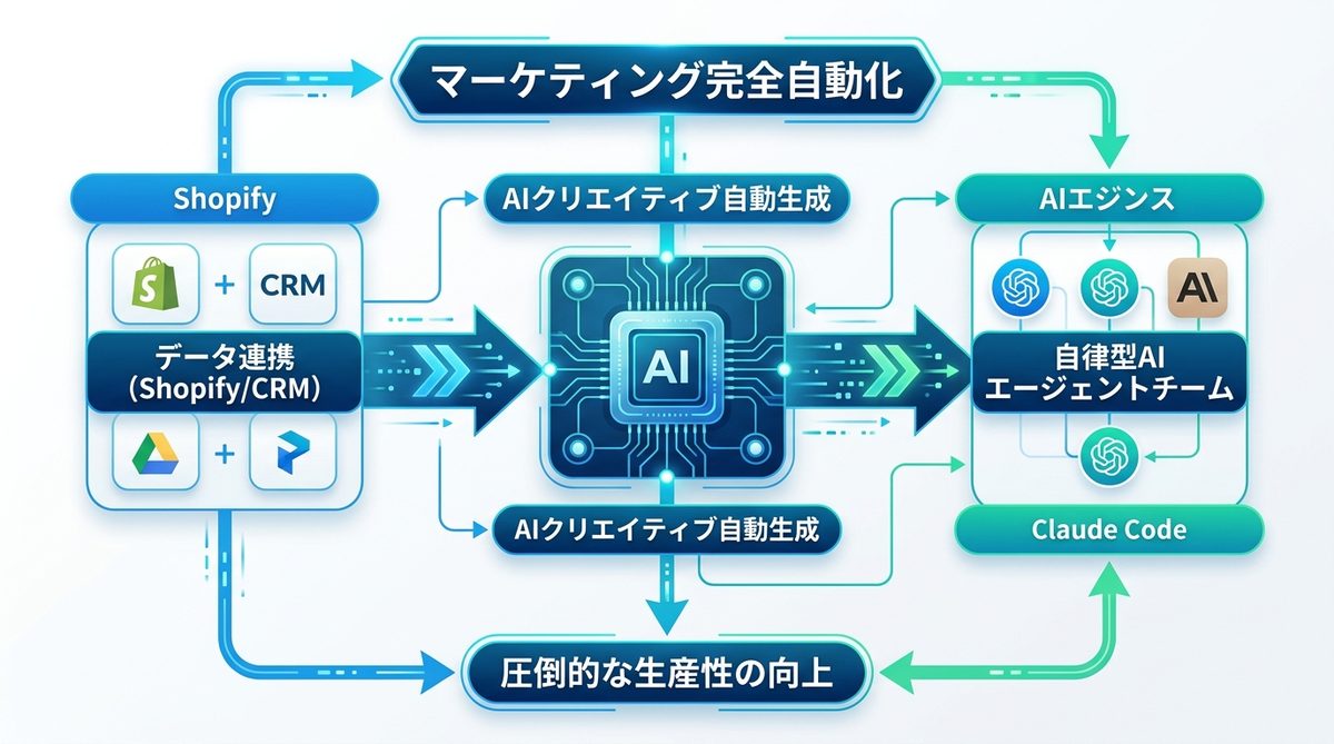 図解:API連携で実現する「マーケティング完全自動化」の全体像