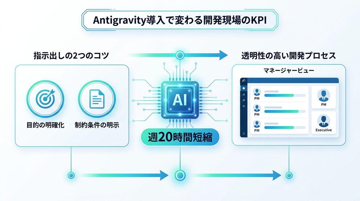 図解:Antigravity導入で変わる開発現場のKPI