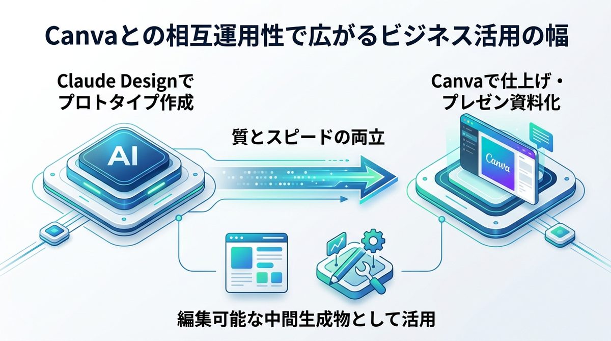 図解：Canvaとの相互運用性で広がるビジネス活用の幅