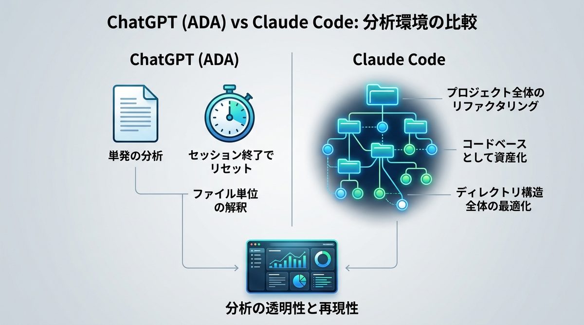 図解:ChatGPT(ADA)と比較!Claude Codeが分析環境に選ばれる理由