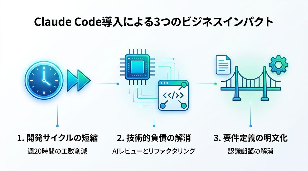 図解：Claude Code導入による3つのビジネスインパクト