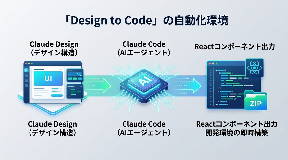 図解：Claude Design×Claude Codeで実現する「Design to Code」の自動化環境