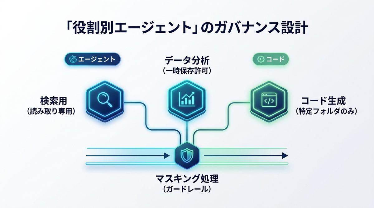 図解：DX担当者が導入すべき「役割別エージェント」のガバナンス設計