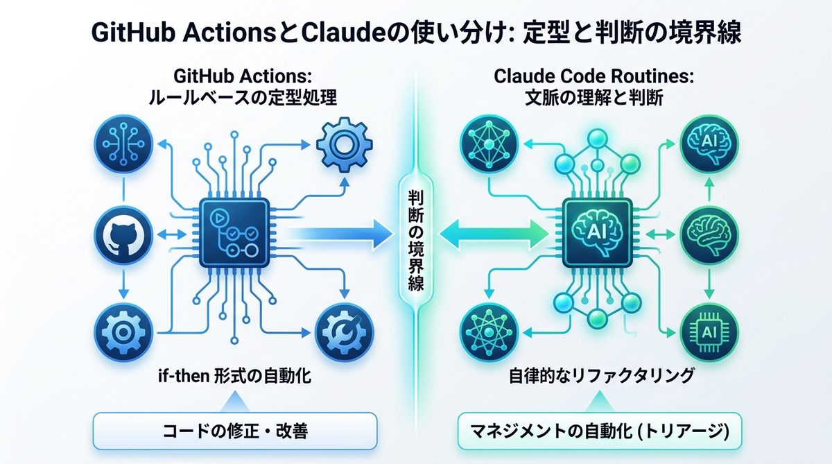 図解：GitHub Actionsとの使い分け｜「定型」と「判断」の境界線