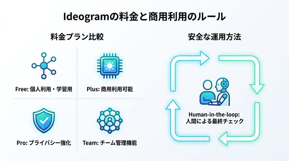 図解：Ideogramの料金と商用利用のルール｜有料プランを選ぶべき理由