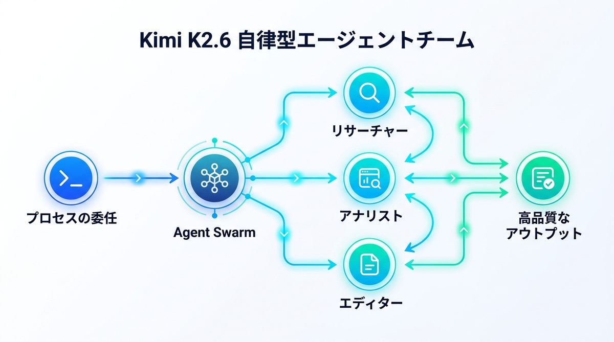 図解：Kimi K2.6の性能を活かした自律型エージェントチームの作り方