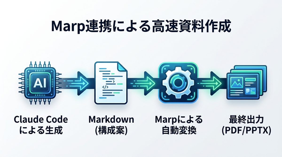 図解:Marp連携で実現する「マークダウン」からの高速資料作成術