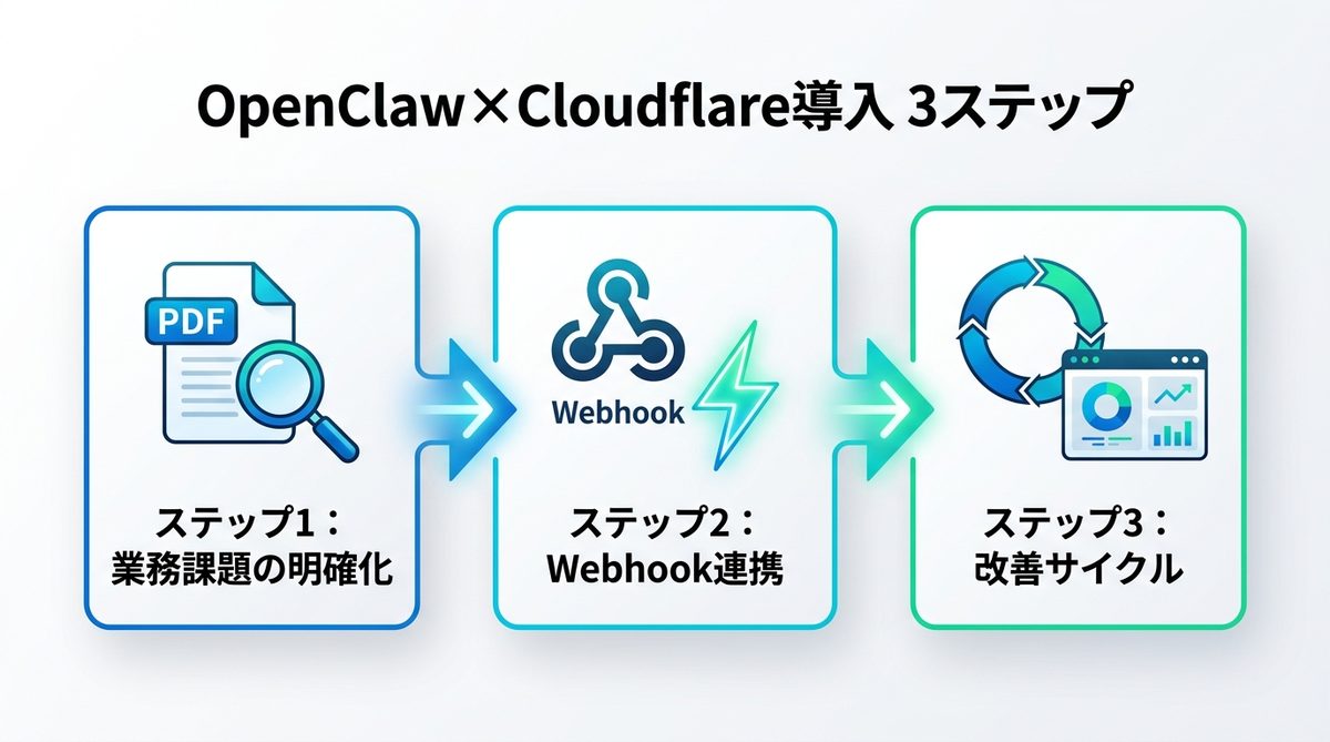 図解：OpenClaw×Cloudflare導入で「失敗しない」ための3ステップ