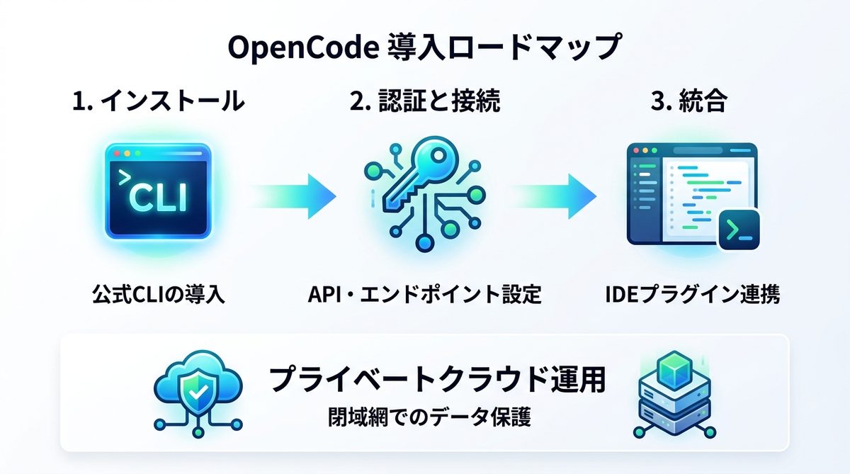 図解：OpenCodeを活用した導入ロードマップ｜既存IDE環境への統合ステップ