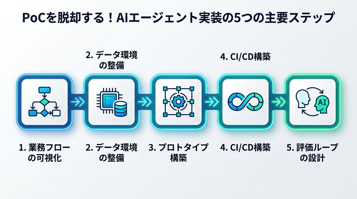 図解：PoCを脱却する！AIエージェント実装の5つの主要ステップ