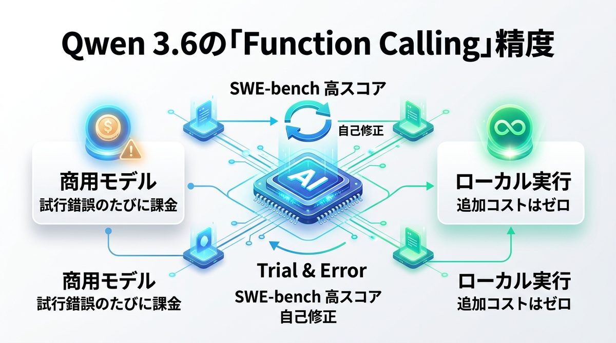 図解：Qwen 3.6の「Function Calling」精度は商用モデルに勝てるのか