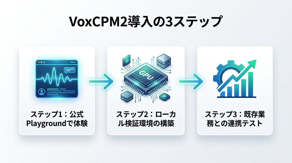 図解：VoxCPM2を導入するための3ステップ｜明日から始める検証プロセス
