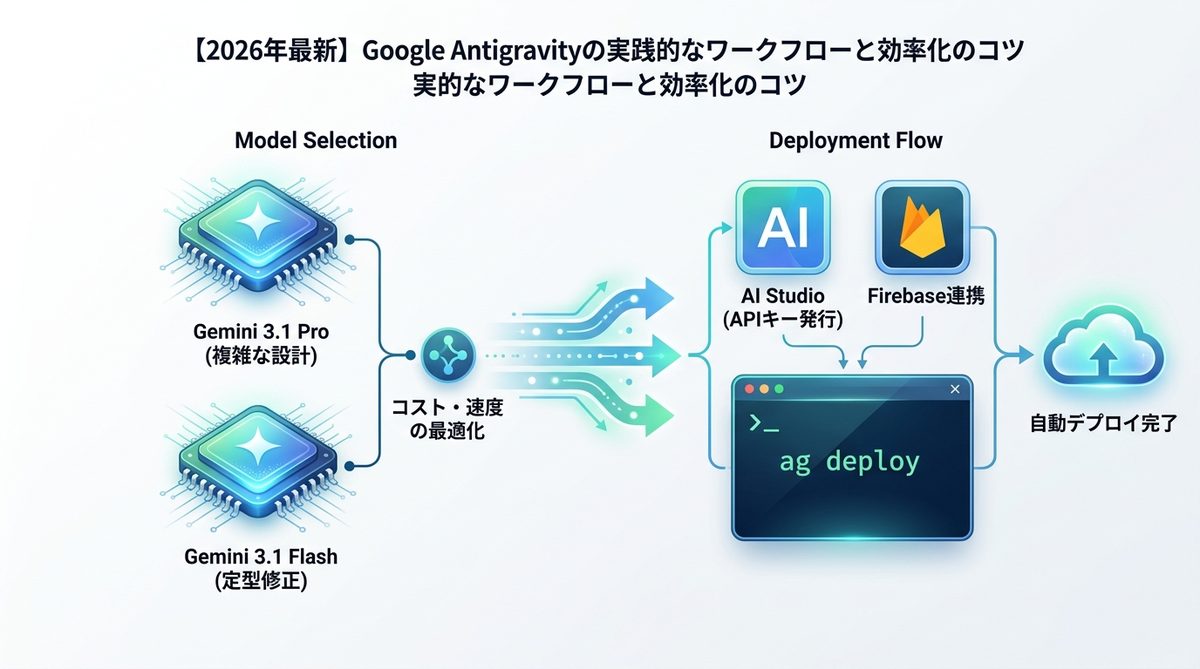 図解：【2026年最新】Google Antigravityの実践的なワークフローと効率化のコツ