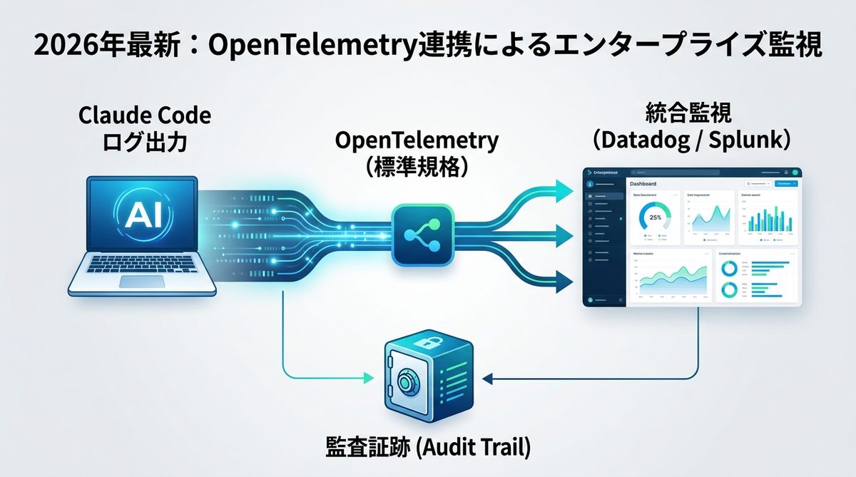図解：【2026年最新】OpenTelemetry連携によるエンタープライズ監視
