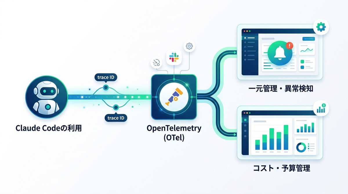 図解:【Lv2】より高度な管理を目指す!OTelを活用した本格監視運用
