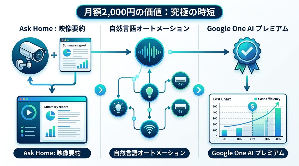 図解：月額2,000円の価値は？Advancedプランが実現する「究極の時短」