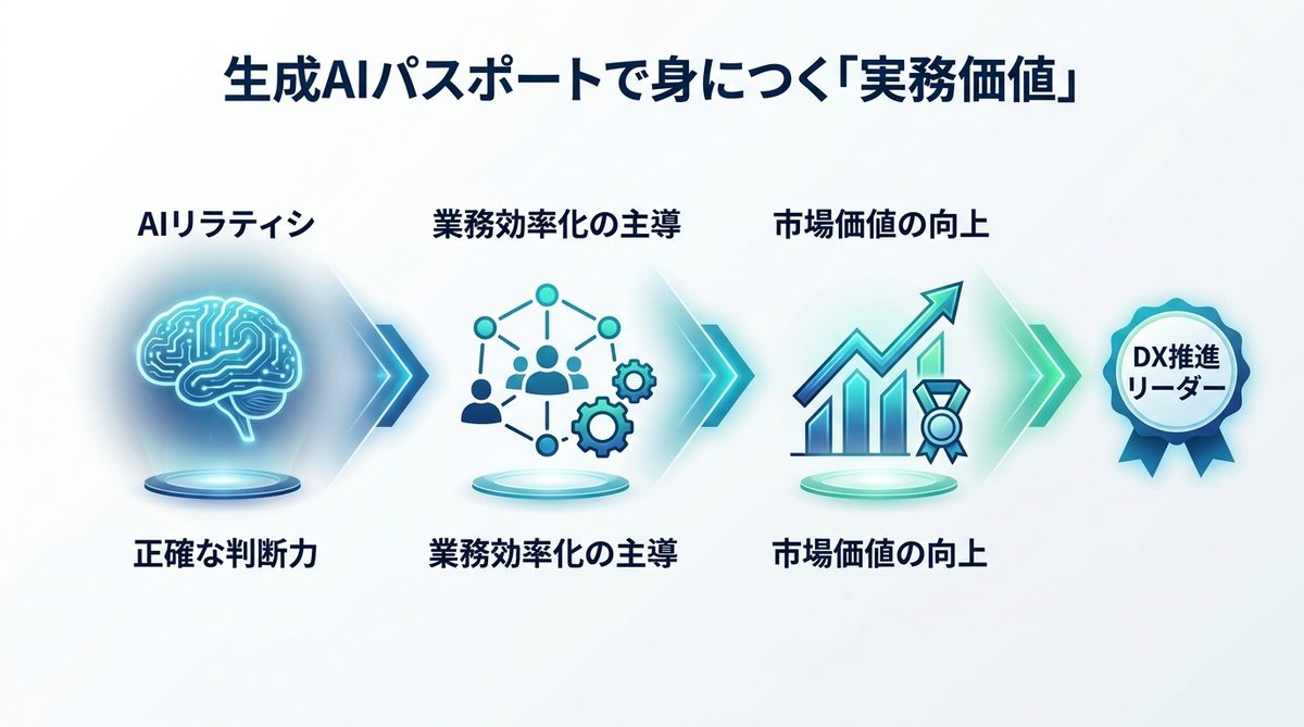 図解：生成AIパスポートで身につく「実務価値」とキャリアへの影響