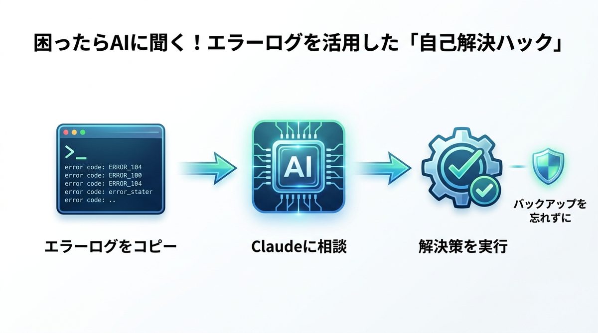 図解：困ったらAIに聞く！エラーログを活用した「自己解決ハック」