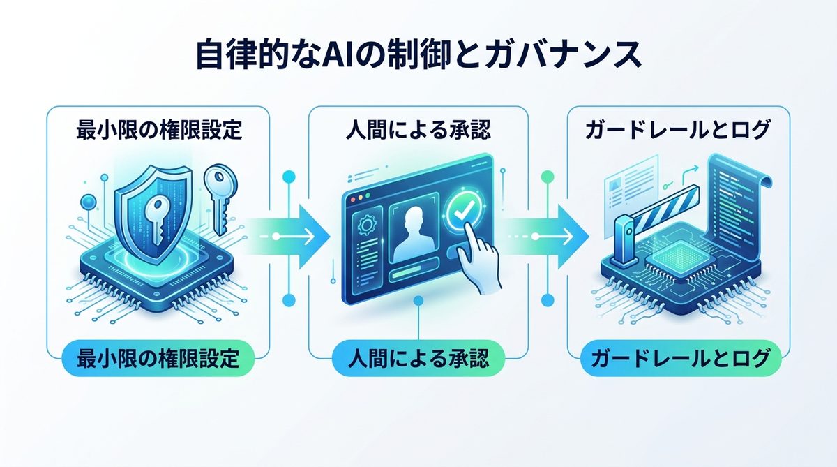 図解：自律的なAIをどう制御する？ガバナンスとHuman-in-the-loop