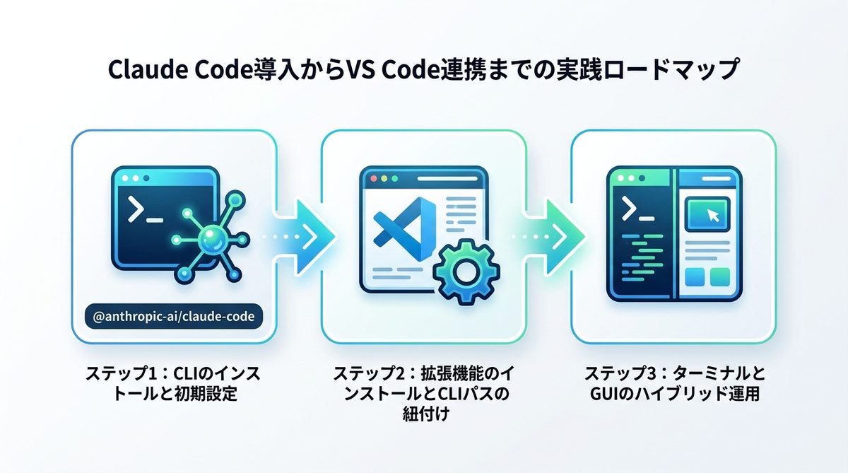 図解：【図解】Claude Code導入からVS Code連携までの実践ロードマップ