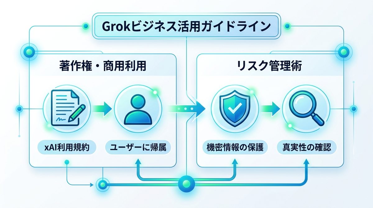 図解：【強化】Grokの画像生成はビジネスで使える？権利・倫理ガイドライン