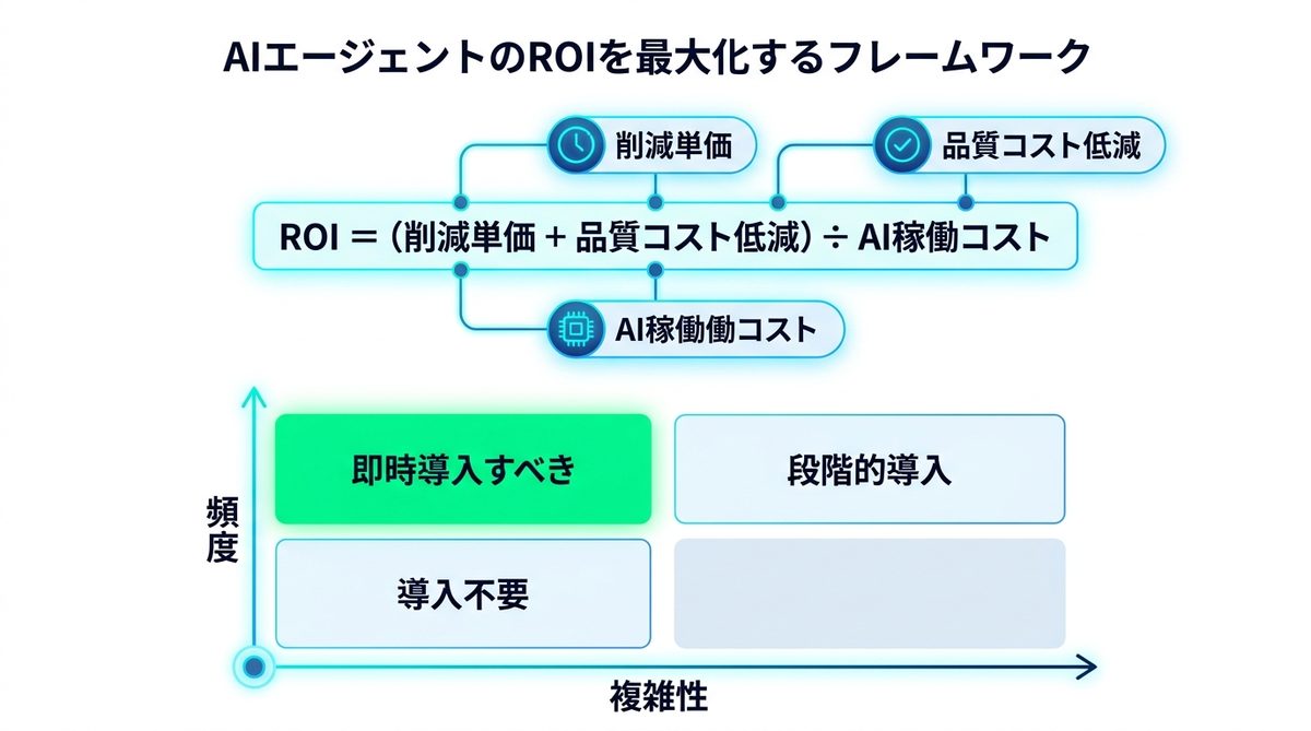 図解：【最重要】AIエージェントのROIを最大化するフレームワーク