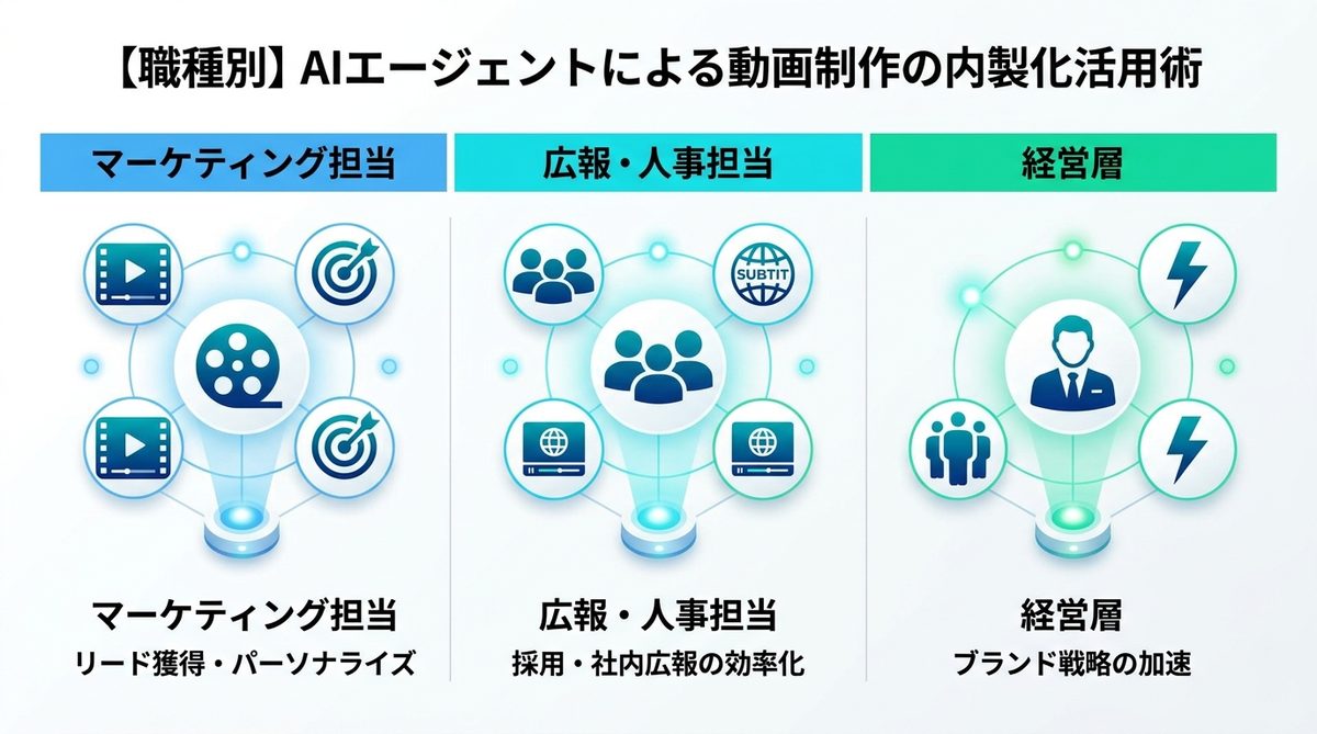 図解：【職種別】AIエージェントによる動画制作の内製化活用術