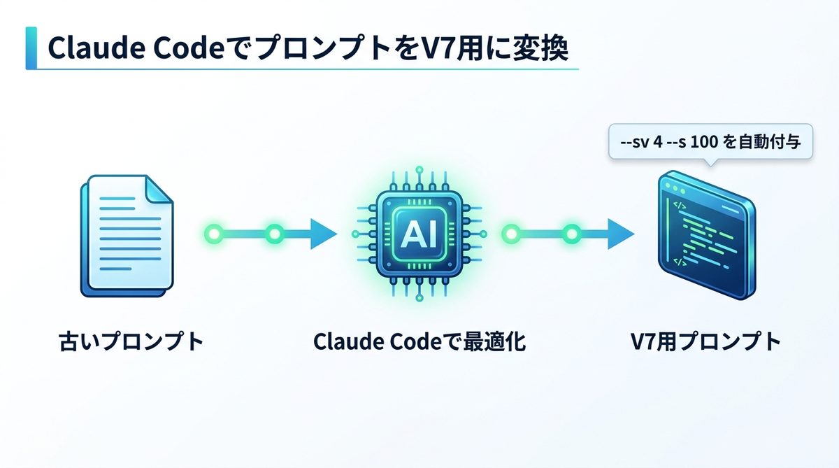 図解：【コラム】Claude Codeで作成したプロンプトをV7用に変換するテンプレート
