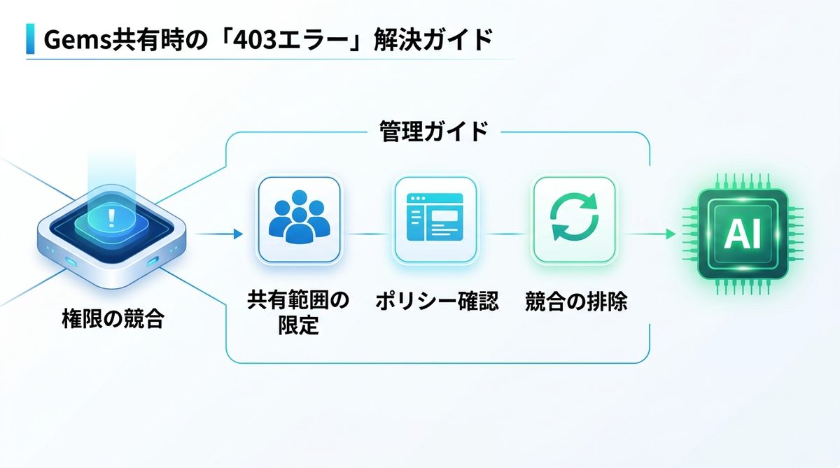 図解：【要注意】Gemsの共有時に発生する「403エラー」の権限設定