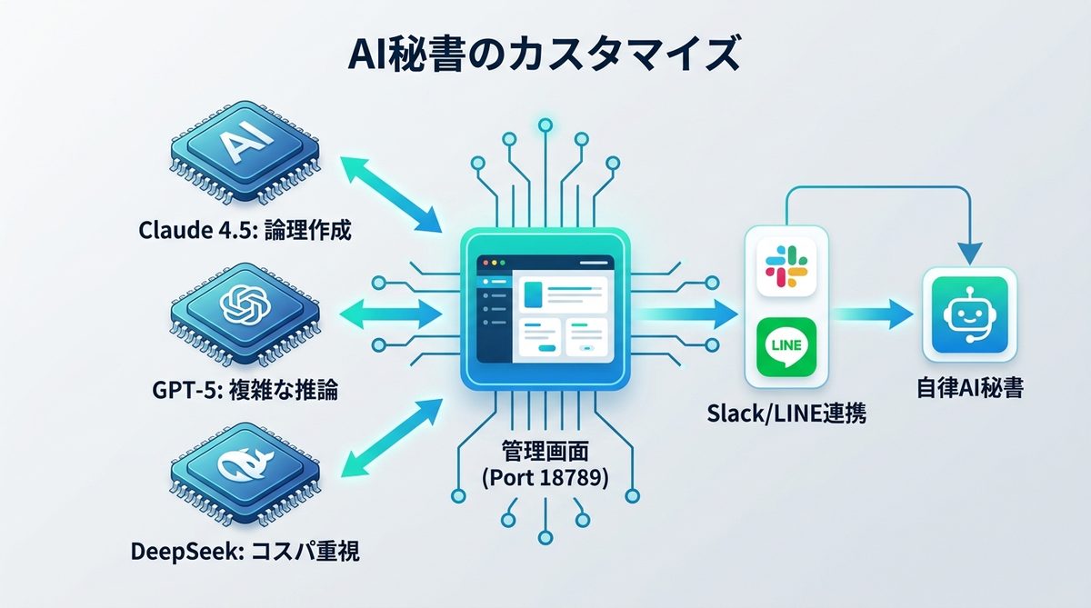 図解：管理画面（Port 18789）で完結！AI秘書をカスタマイズする実践テクニック