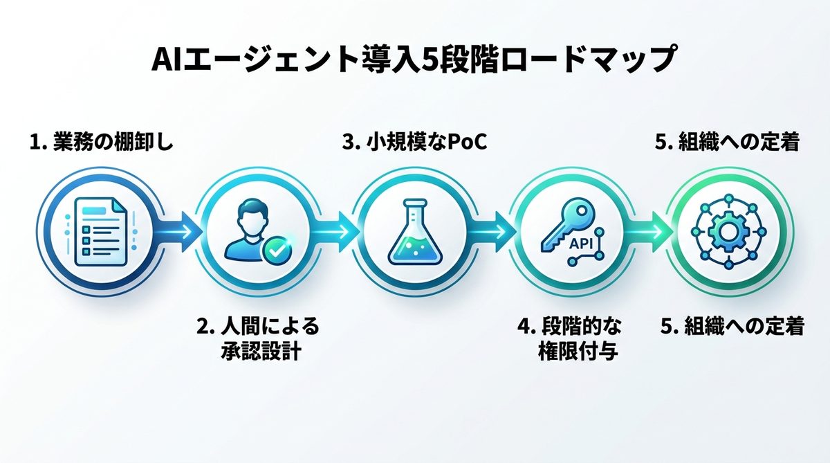 図解：【導入手順】AIエージェントを現場に実装するための5段階ロードマップ