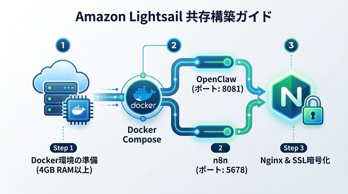 図解：【導入手順】Amazon Lightsailでの共存構築ガイド