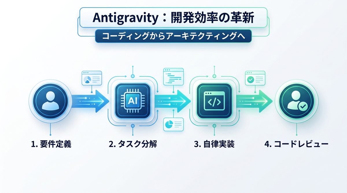 図解：【実務検証】Antigravity で開発効率は本当に上がるのか？