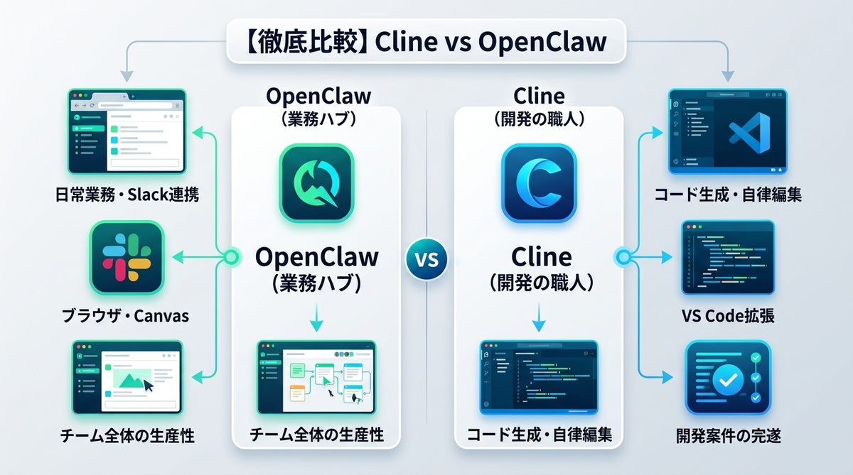 図解：【徹底比較】ClineとOpenClaw、どちらを導入すべきか？