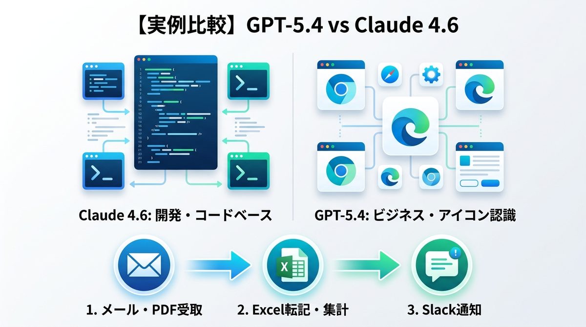 図解：【実例比較】GPT-5.4 vs Claude 4.6｜非エンジニアが導入すべきはどちらか