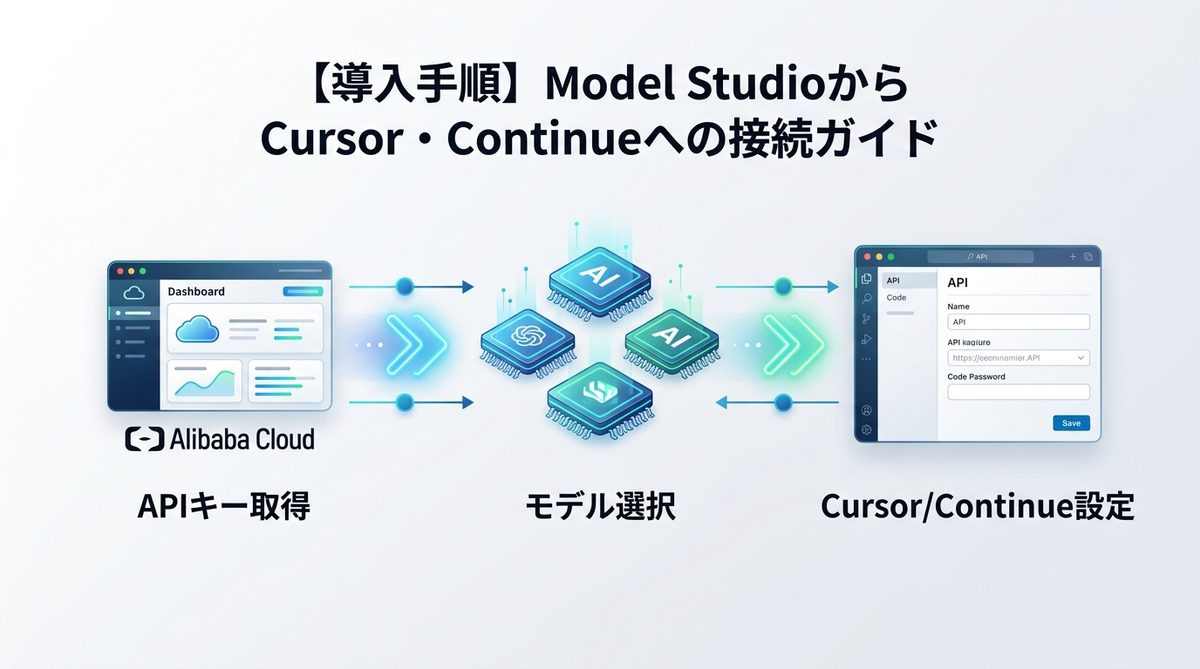 図解：【導入手順】Model StudioからCursor・Continueへの接続ガイド