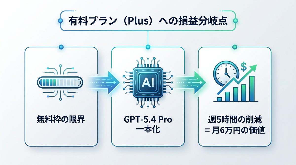 図解：有料プラン（Plus）に切り替えるべき「損益分岐点」とは