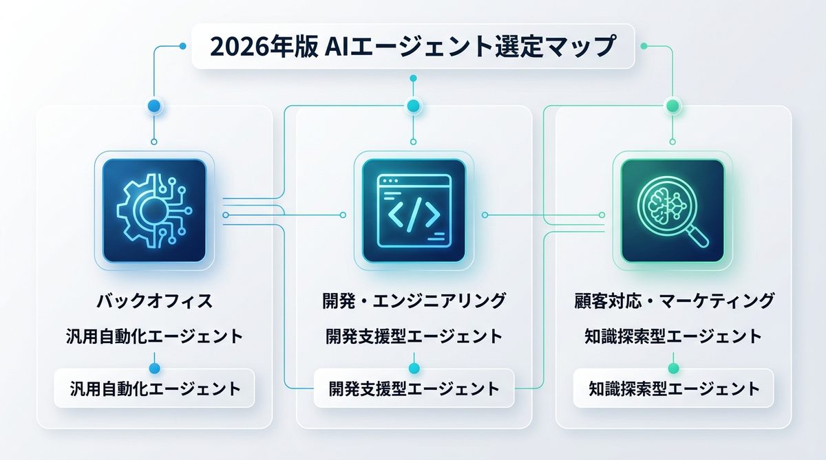 図解：業務別で選ぶ！2026年版おすすめAIエージェント選定マップ