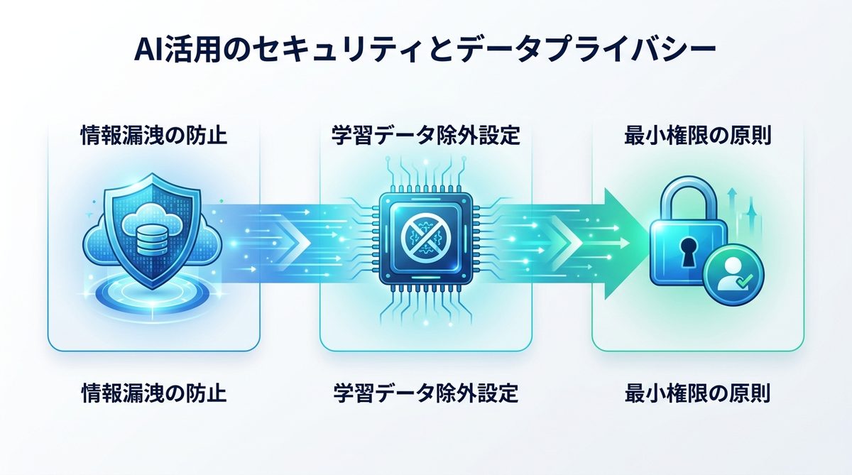 図解:知っておくべきAI活用のセキュリティとデータプライバシー
