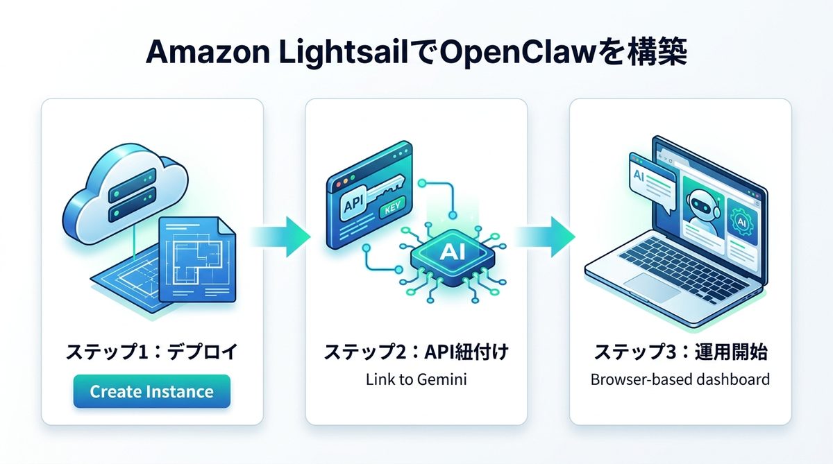 図解：【完全ガイド】Amazon LightsailでGUI構築するOpenClawの導入手順