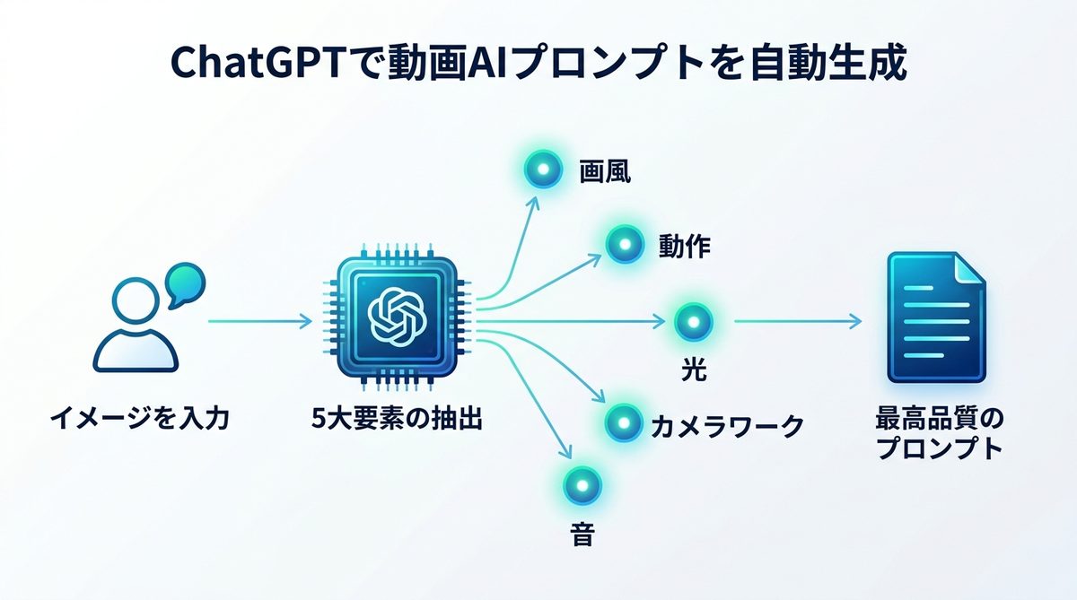 図解：【完全ガイド】ChatGPTで次世代動画AI用プロンプトを自動生成する方法